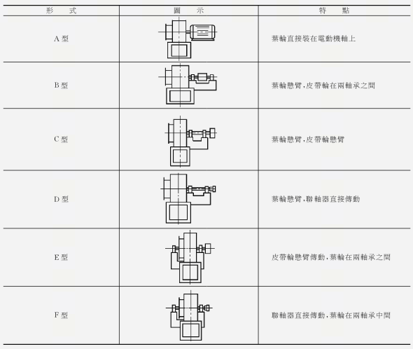 風(fēng)機(jī)傳動(dòng)方式