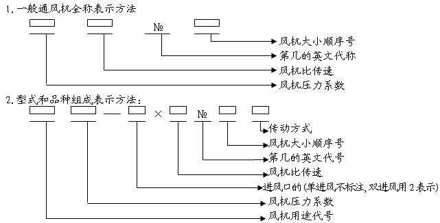 風(fēng)機(jī)型號(hào)含義分析