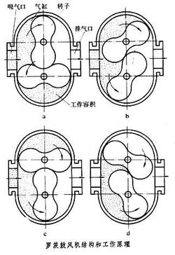 羅茨鼓風機